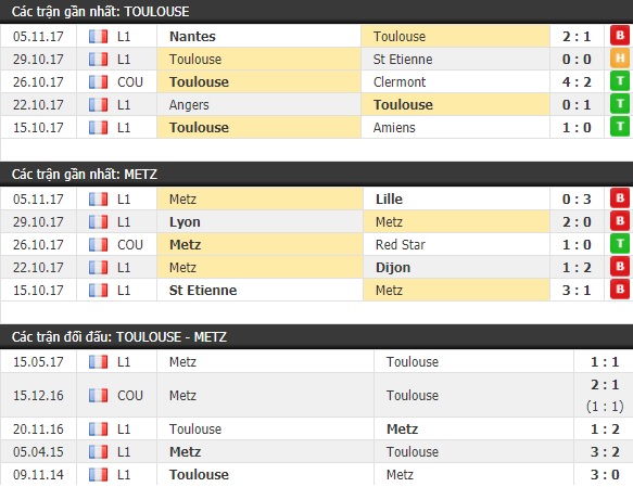 Thành tích và kết quả đối đầu Toulouse vs Metz