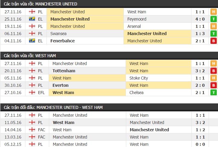 Thành tích đối đầu Manchester United vs West Ham