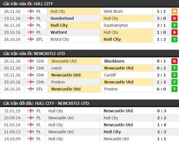 Thành tích đối đầu Hull City vs Newcastle