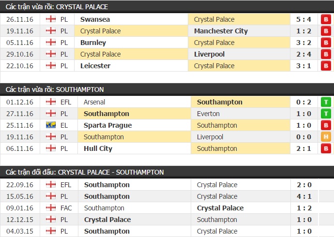 Thành tích đối đầu Crystal Palace vs Southampton