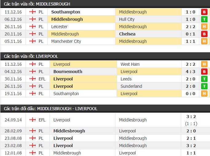 Thành tích đối đầu Middlesbrough vs Liverpool
