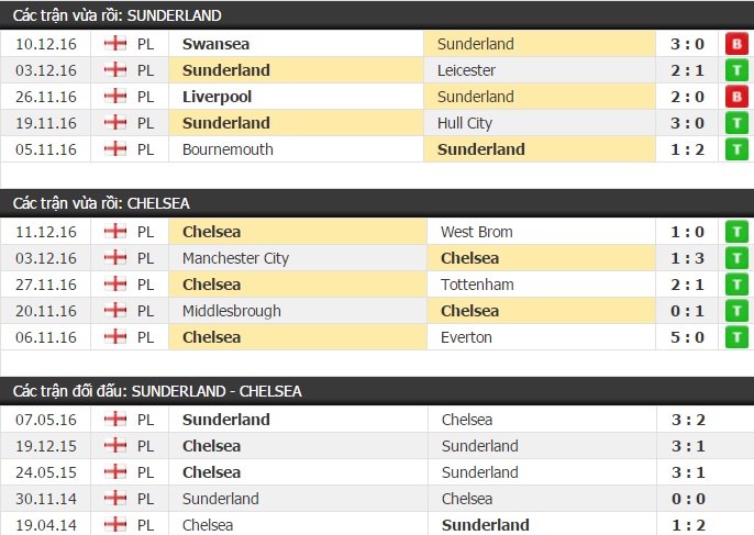 Thành tích đối đầu Sunderland vs Chelsea