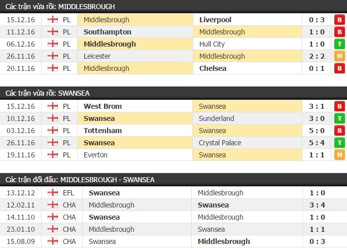Thành tích đối đầu Middlesbrough vs Swansea