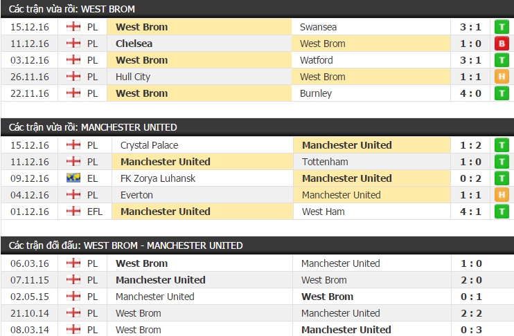 Thành tích đối đầu West Brom vs Manchester United