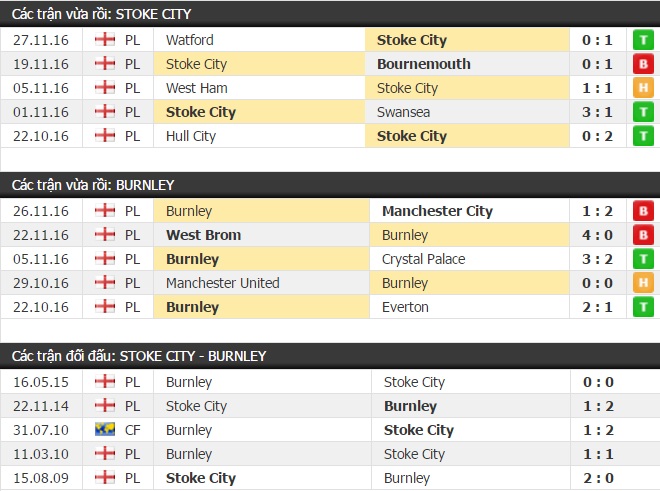 Thành tích đối đầu Stoke City vs Burnley