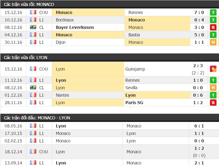 Thành tích đối đầu Monaco vs Lyon