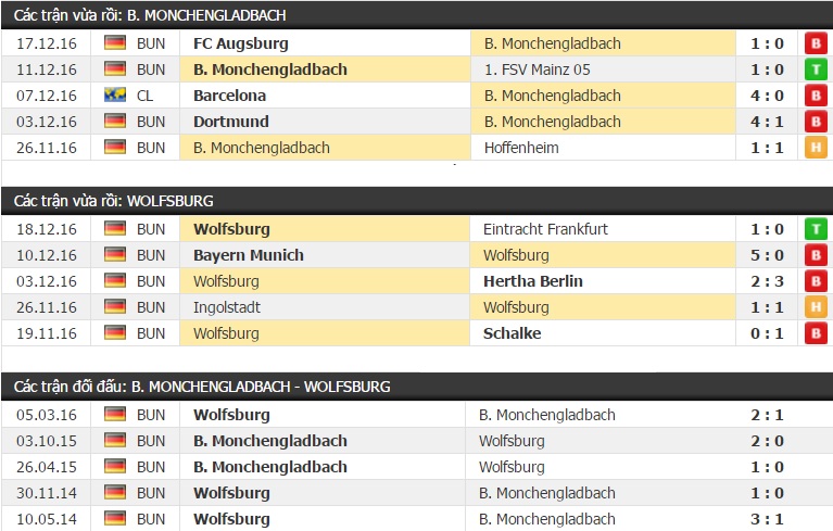 Tỷ lệ kèo Monchengladbach vs Wolfsburg