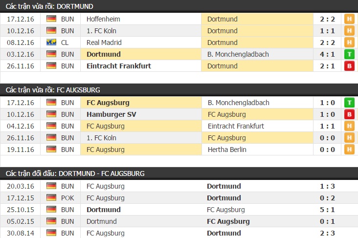 Thành tích và kết quả đối đầu Dortmund vs Augsburg