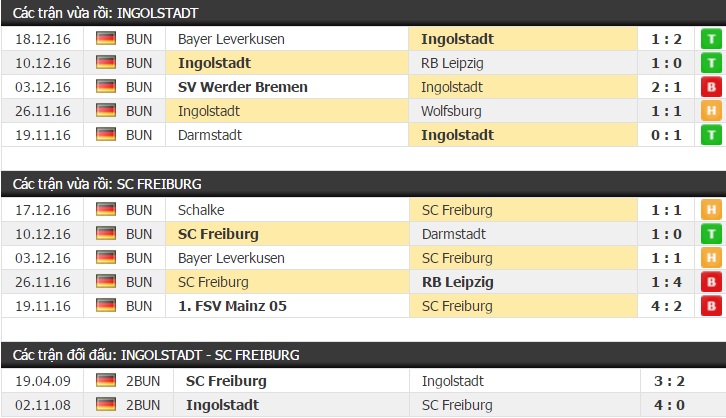 Thành tích và kết quả đối đầu Ingolstadt vs Freiburg