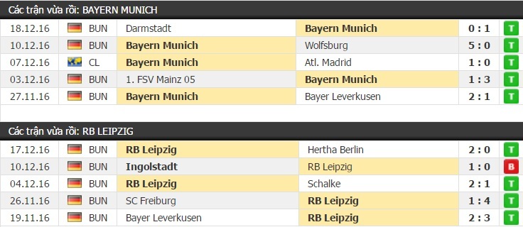 Thành tích và kết quả đối đầu Bayern Munich vs Leipzig