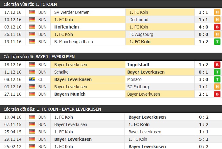 Thành tích và kết quả đối đầu Koln vs Bayer Leverkusen