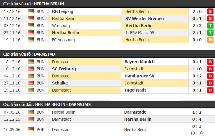 Thành tích và kết quả đối đầu Hertha Berlin vs Darmstadt
