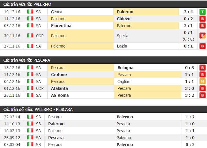 Thành tích và kết quả đối đầu Palermo vs Pescara 