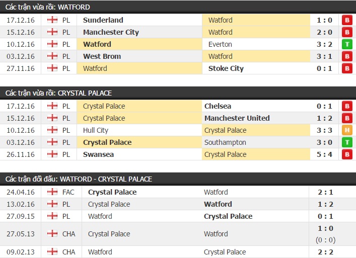 Thành tích và kết quả đối đầu Watford vs Crystal Palace