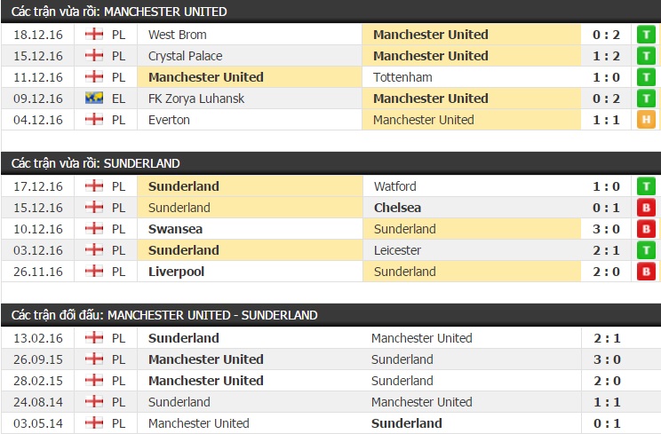 Thành tích và kết quả đối đầu Manchester United vs Sunderland 