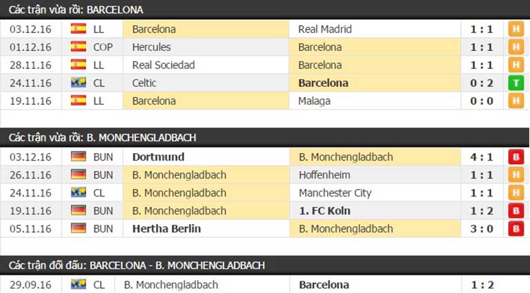 Thành tích đối đầu Barcelona vs Monchengladbach