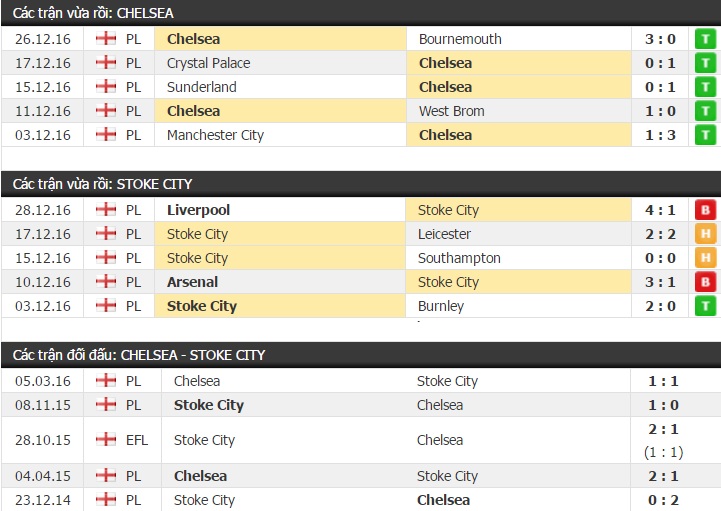 Thành tích và kết quả đối đầu Chelsea vs Stoke City