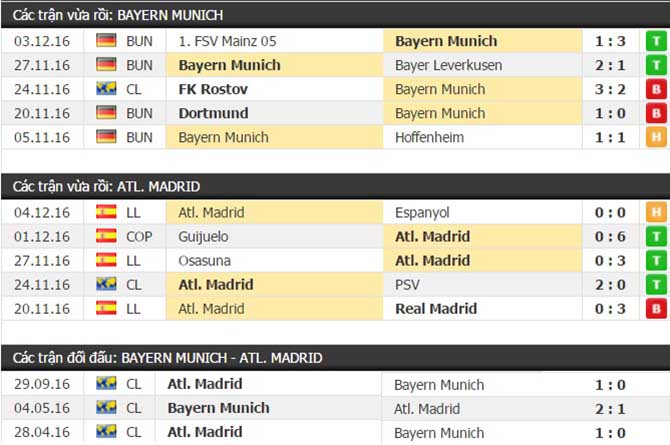 Thành tích đối đầu Bayern Munich vs Atletico Madrid