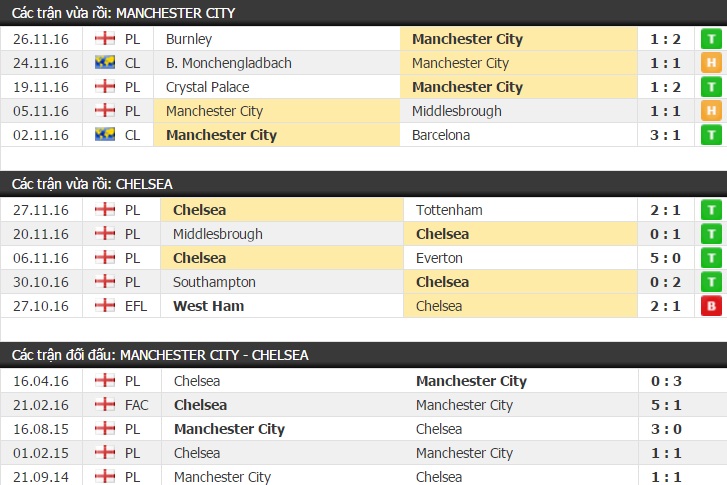 Thành tích đối đầu Man City vs Chelsea