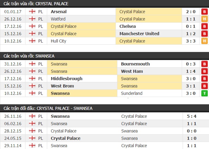 Thành tích và kết quả đối đầu Crystal Palace vs Swansea