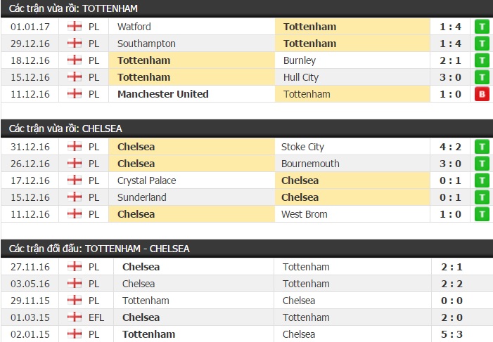 Thành tích và kết quả đối đầu Tottenham vs Chelsea