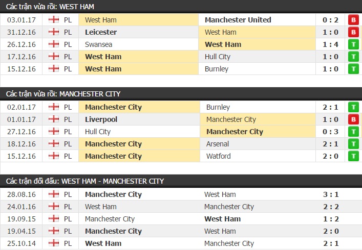 Thành tích và kết quả đối đầu West Ham vs Man City