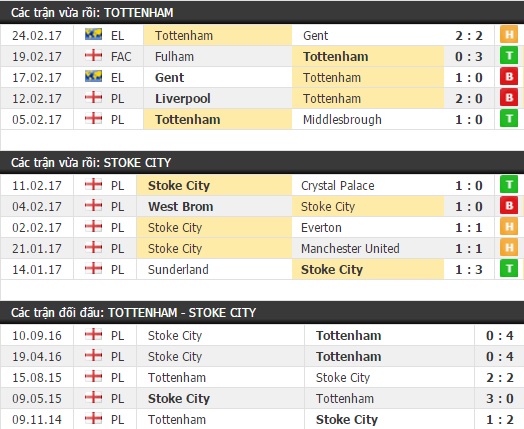 Thành tích và kết quả đối đầu Tottenham vs Stoke City