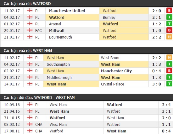 Thành tích và kết quả đối đầu Watford vs West Ham