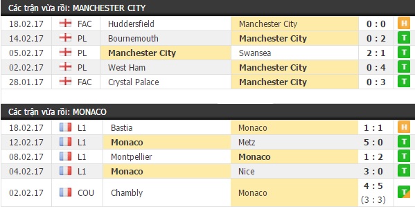 Thành tích và kết quả đối đầu Man City vs Monaco