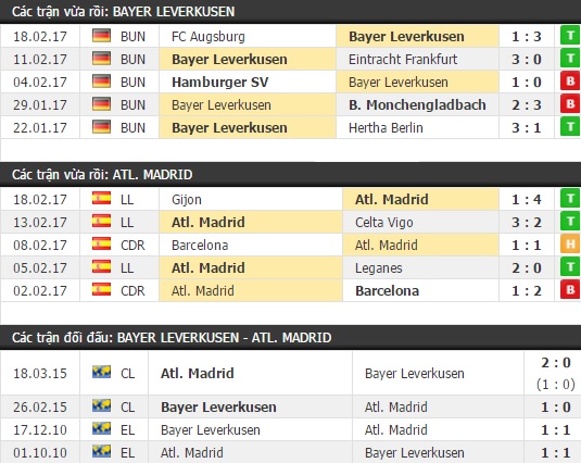 Thành tích và kết quả đối đầu Bayer Leverkusen vs Atletico Madrid