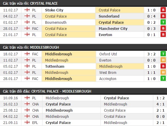 Thành tích và kết quả đối đầu Crystal Palace vs Middlesbrough