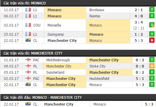 Thành tích và kết quả đối đầu Monaco vs Man City