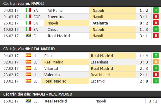 Thành tích và kết quả đối đầu Napoli vs Real Madrid