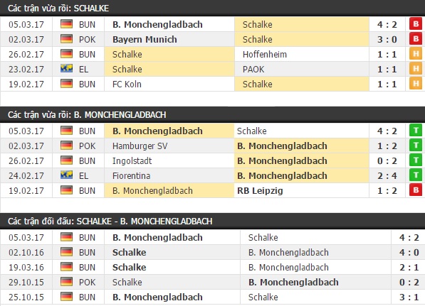 Thành tích và kết quả đối đầu Schalke vs Monchengladbach