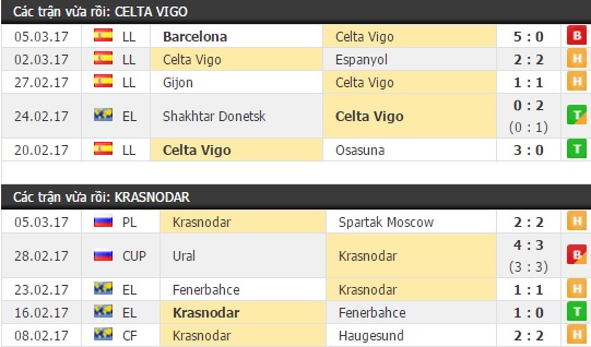 Thành tích và kết quả đối đầu Celta Vigo vs Krasnodar