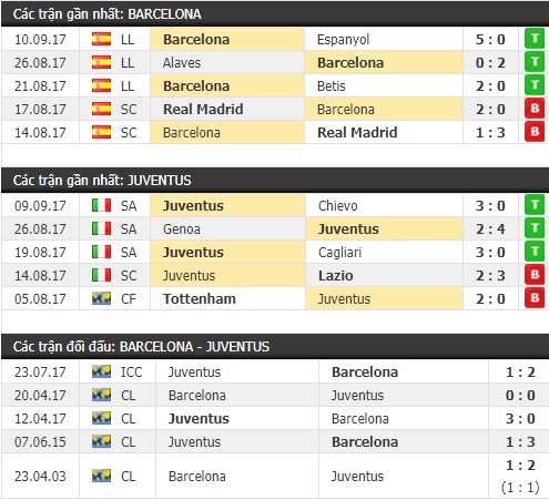 Thành tích và kết quả đối đầu Barcelona vs Juventus