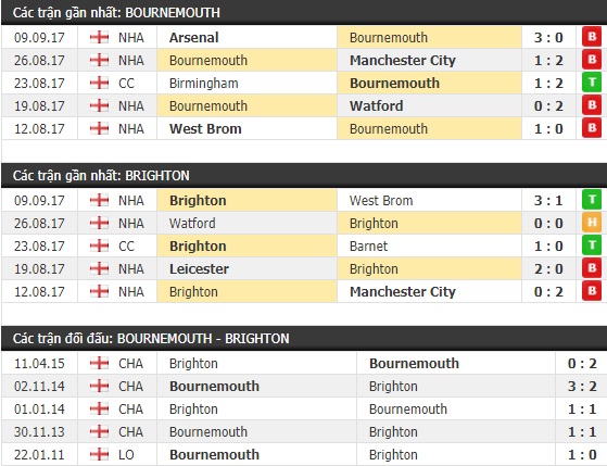 Thành tích và kết quả đối đầu Bournemouth vs Brighton