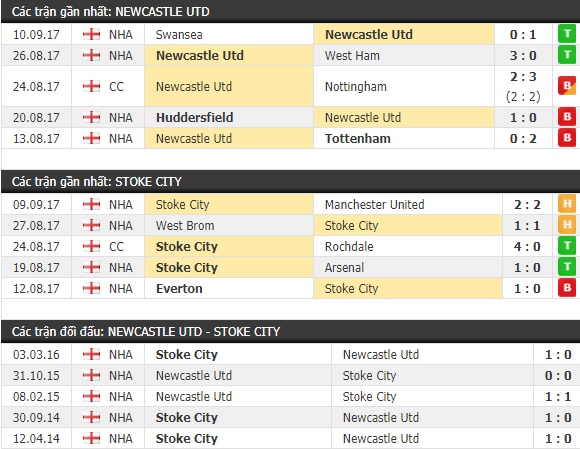 Thành tích và kết quả đối đầu Newcastle vs Stoke City