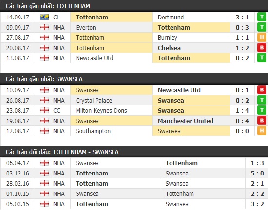 Thành tích và kết quả đối đầu Tottenham vs Swansea