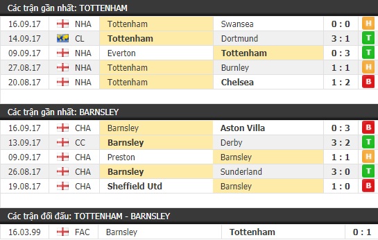 Thành tích và kết quả đối đầu Tottenham vs Barnsley