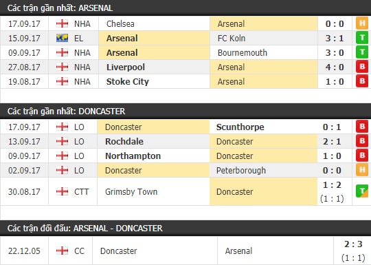 Thành tích và kết quả đối đầu Arsenal vs Doncaster
