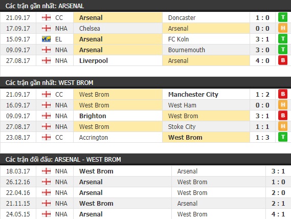 Thành tích và kết quả đối đầu Arsenal vs West Brom