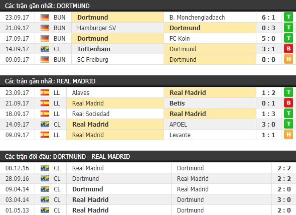 Thành tích và kết quả đối đầu Dortmund vs Real Madrid