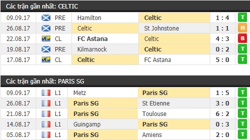 Thành tích và kết quả đối đầu Celtic vs Paris SG