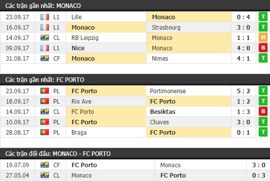 Thành tích và kết quả đối đầu Monaco vs Porto