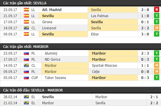 Thành tích và kết quả đối đầu Sevilla vs Maribor