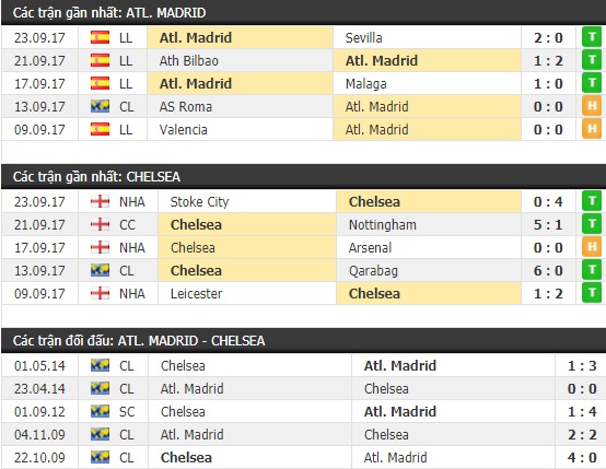 Thành tích và kết quả đối đầu Atletico Madrid vs Chelsea