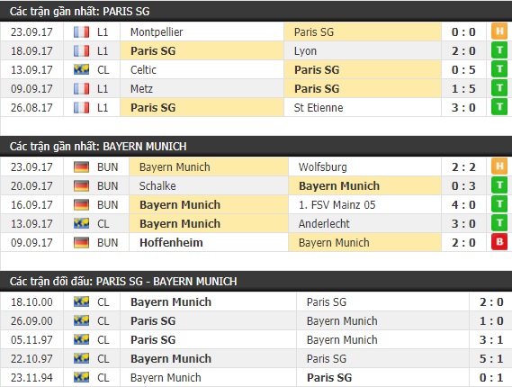 Thành tích và kết quả đối đầu Paris SG vs Bayern Munich