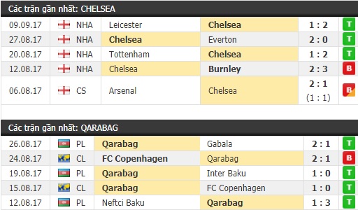 Thành tích và kết quả đối đầu Chelsea vs Qarabag