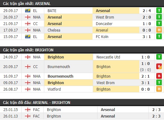 Thành tích và kết quả đối đầu Arsenal vs Brighton